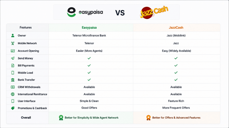 easypaisa jazzcash comparison digital wallets pakistan